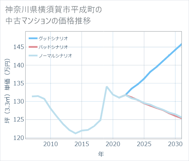 神奈川県横須賀市平成町の中古マンション価格推移