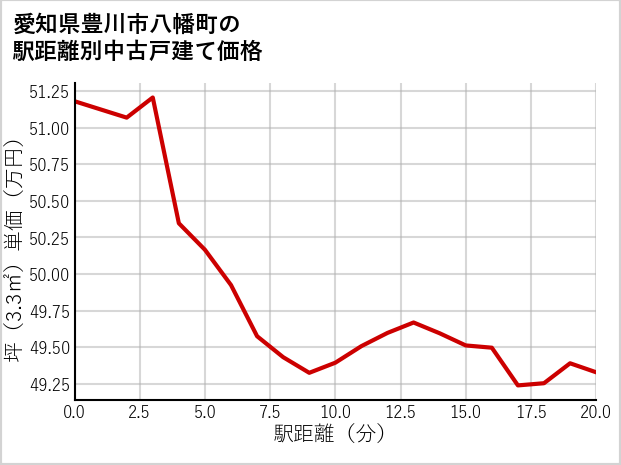 愛知県豊川市八幡町の徒歩距離別の中古戸建て坪単価