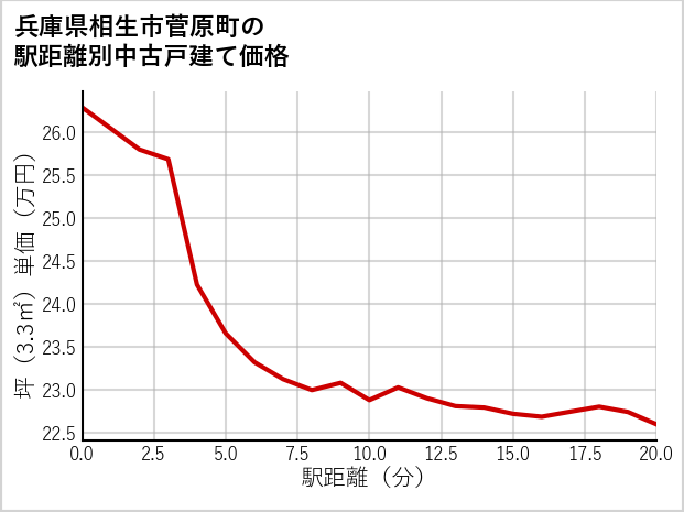 兵庫県相生市菅原町の徒歩距離別の中古戸建て坪単価