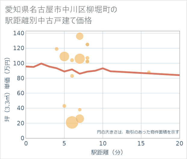 愛知県名古屋市中川区柳堀町の徒歩距離別の中古戸建て坪単価