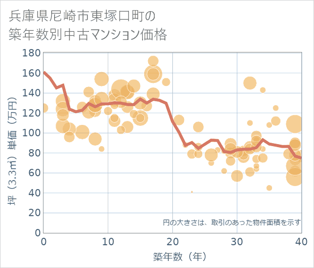 兵庫県尼崎市東塚口町の築年数別の中古マンション坪単価
