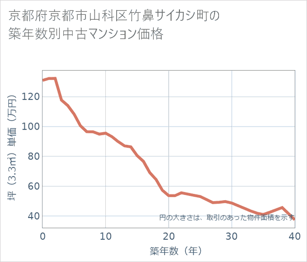 京都府京都市山科区竹鼻サイカシ町の築年数別の中古マンション坪単価