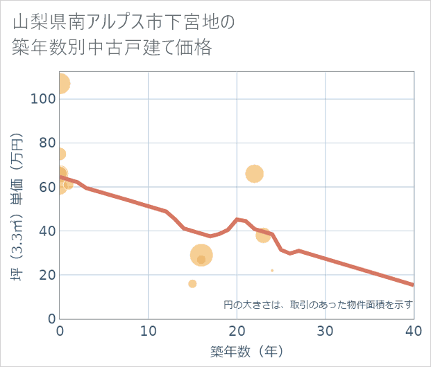 山梨県南アルプス市下宮地の築年数別の中古戸建て坪単価