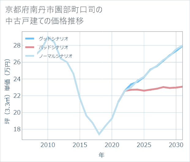 京都府南丹市園部町口司の中古戸建て価格推移