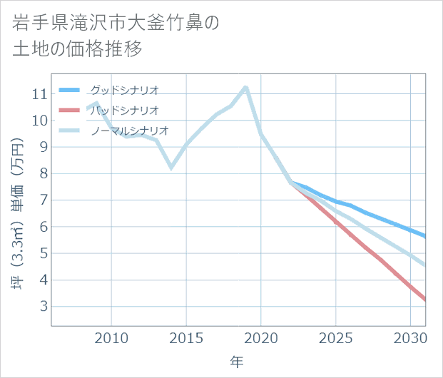岩手県滝沢市大釜竹鼻の土地価格推移