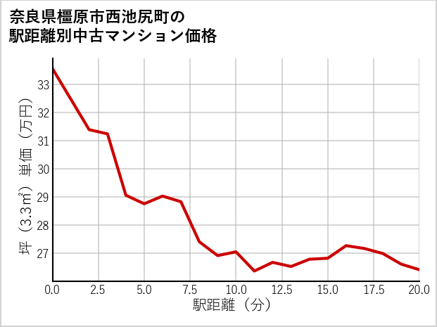奈良県橿原市西池尻町の徒歩距離別の中古マンション坪単価