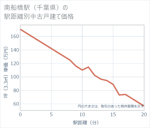 南船橋駅(千葉県)の徒歩距離別の中古戸建て坪単価