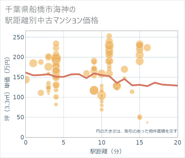 千葉県船橋市海神の徒歩距離別の中古マンション坪単価