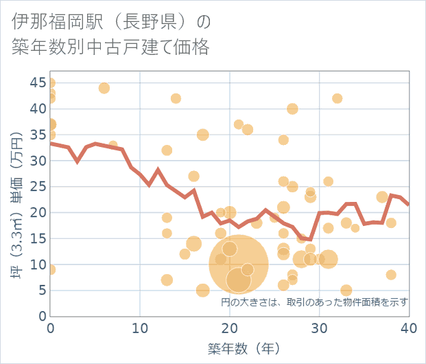 伊那福岡駅(長野県)の築年数別の中古戸建て坪単価