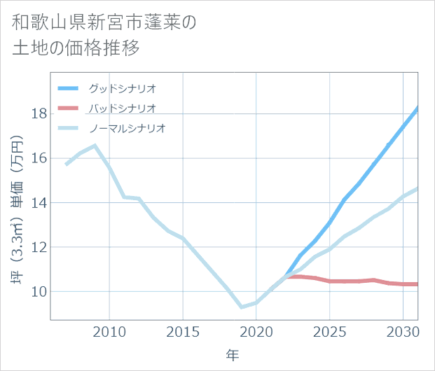 和歌山県新宮市蓬莱の土地価格推移