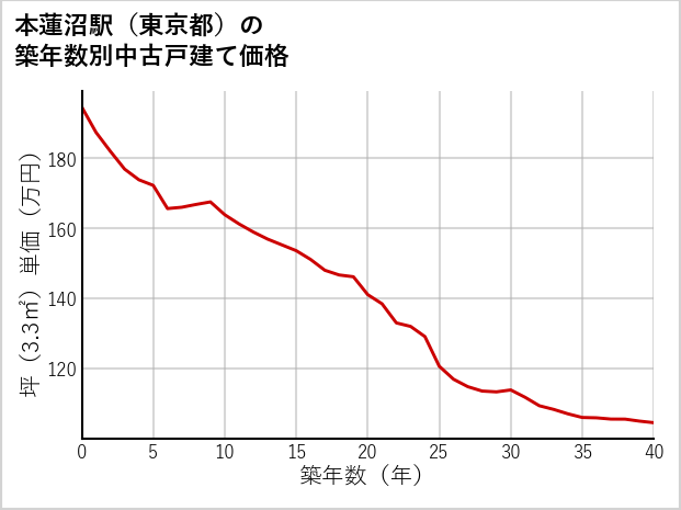 本蓮沼駅（東京都）の築年数別の中古戸建て坪単価