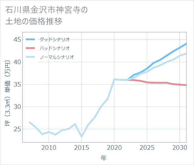 石川県金沢市神宮寺の土地価格推移