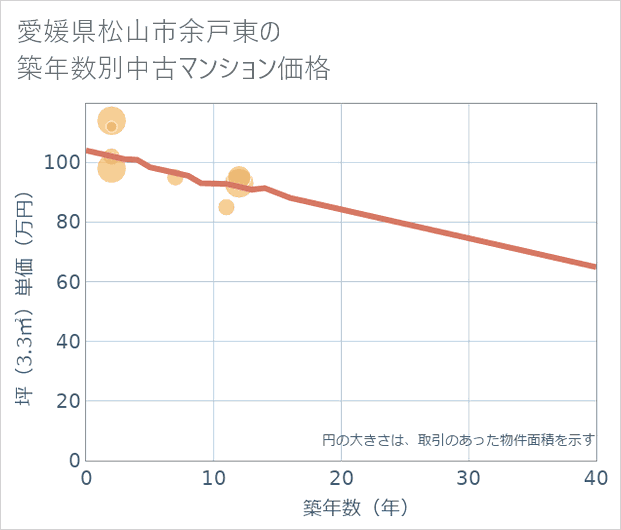 愛媛県松山市余戸東の築年数別の中古マンション坪単価