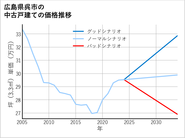 広島県呉市の中古戸建て価格推移
