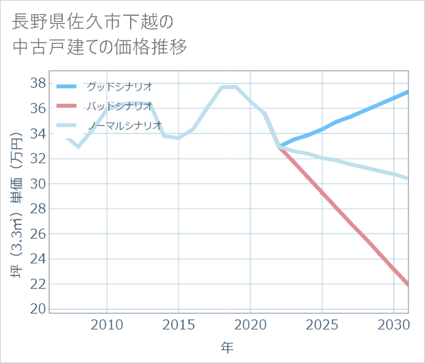 長野県佐久市下越の中古戸建て価格推移