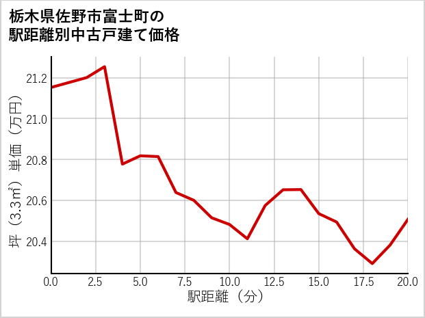 栃木県佐野市富士町の徒歩距離別の中古戸建て坪単価
