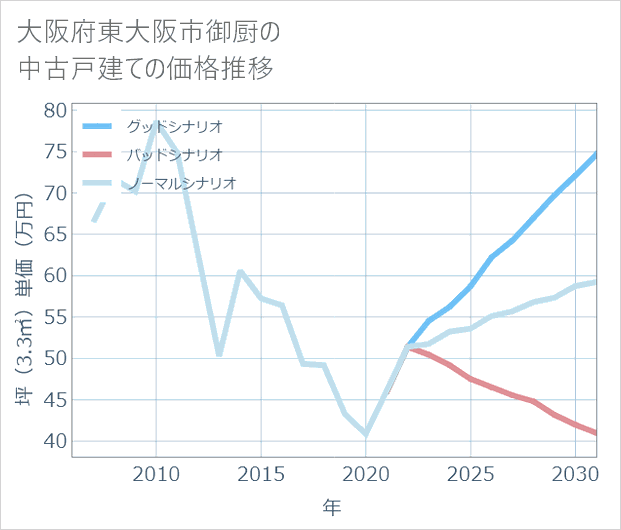 大阪府東大阪市御厨の中古戸建て価格推移