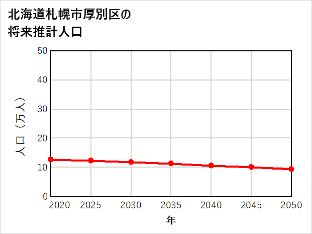 札幌市厚別区の将来推計人口