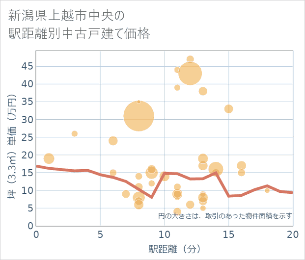 新潟県上越市中央の徒歩距離別の中古戸建て坪単価