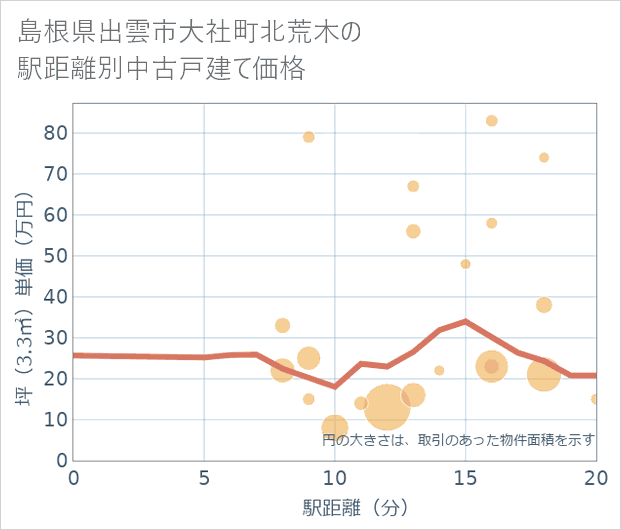 島根県出雲市大社町北荒木の徒歩距離別の中古戸建て坪単価