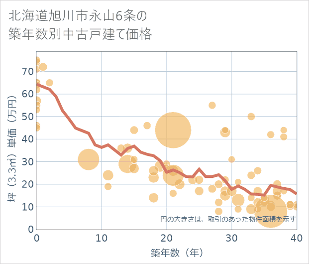 北海道旭川市永山6条の築年数別の中古戸建て坪単価