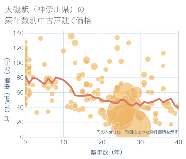 大磯駅(神奈川県)の築年数別の中古戸建て坪単価