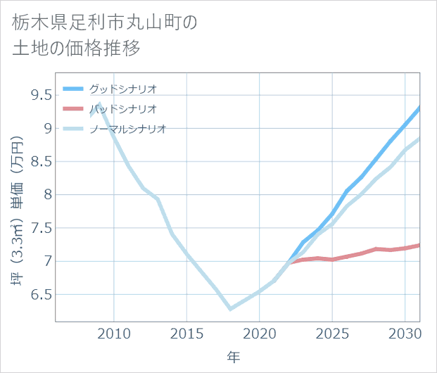 栃木県足利市丸山町の土地価格推移