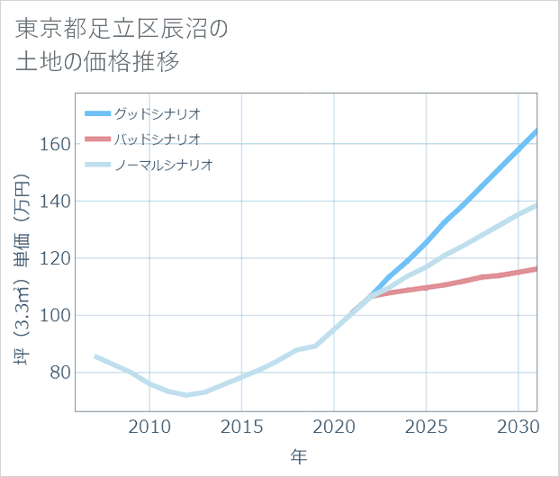 東京都足立区辰沼の土地価格推移