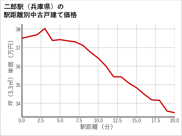 二郎駅（兵庫県）の徒歩距離別の中古戸建て坪単価