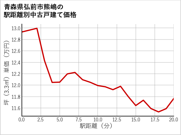 青森県弘前市熊嶋の徒歩距離別の中古戸建て坪単価
