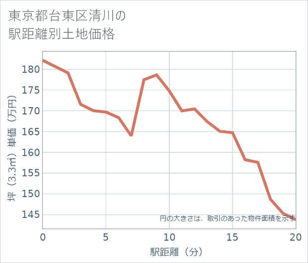 東京都台東区清川の徒歩距離別の土地坪単価