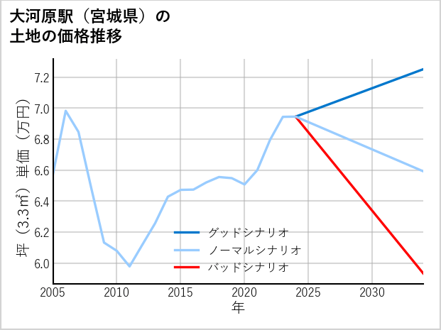 大河原駅（宮城県）の土地価格推移