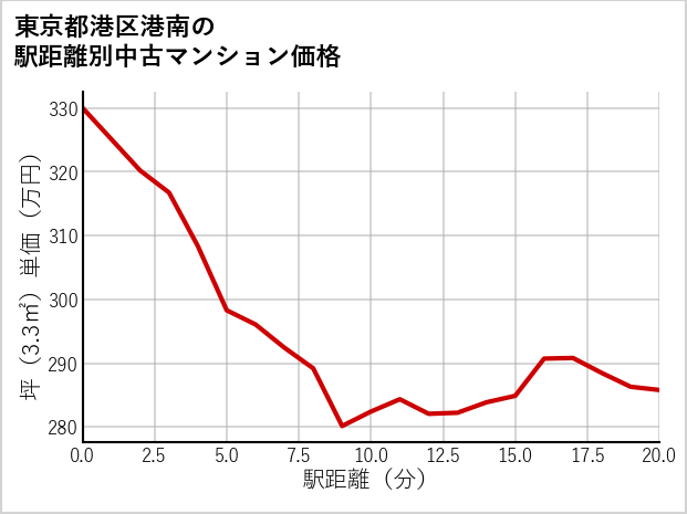 東京都港区港南の徒歩距離別の中古マンション坪単価