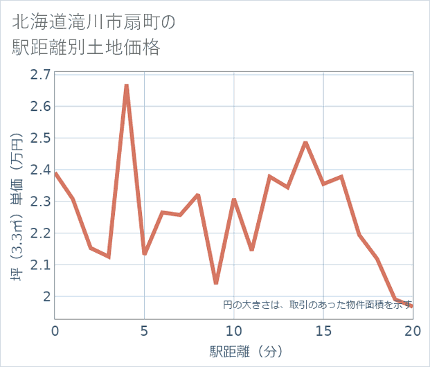 北海道滝川市扇町の徒歩距離別の土地坪単価