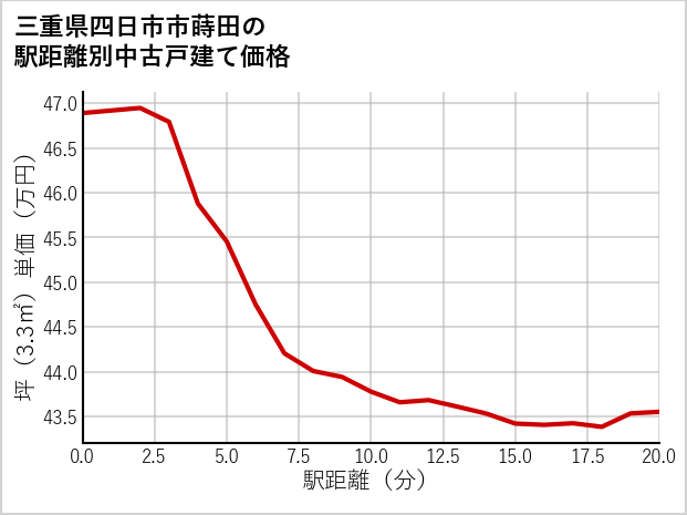 三重県四日市市蒔田の徒歩距離別の中古戸建て坪単価