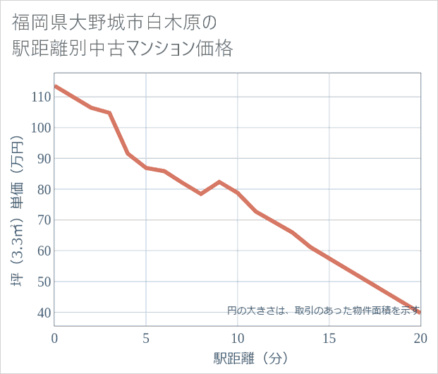福岡県大野城市白木原の徒歩距離別の中古マンション坪単価