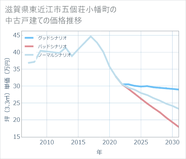 滋賀県東近江市五個荘小幡町の中古戸建て価格推移