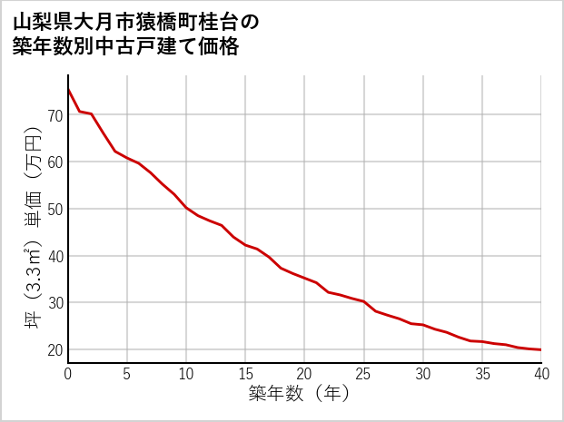 山梨県大月市猿橋町桂台の築年数別の中古戸建て坪単価
