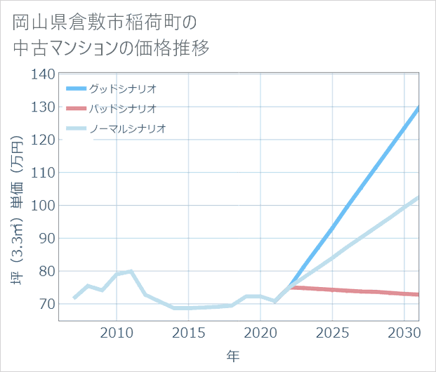 岡山県倉敷市稲荷町の中古マンション価格推移