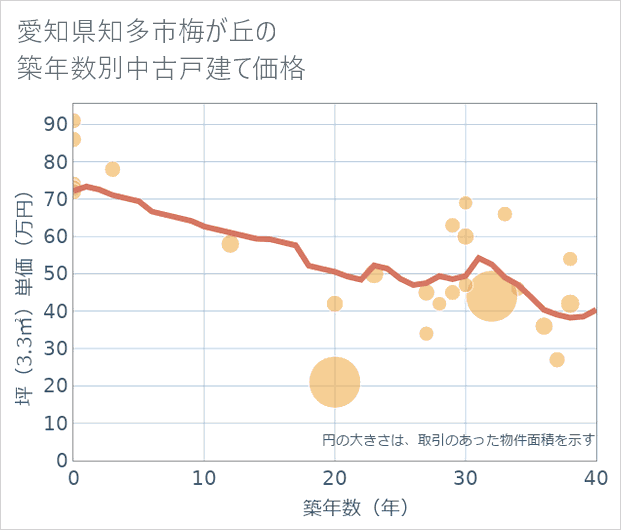 愛知県知多市梅が丘の築年数別の中古戸建て坪単価