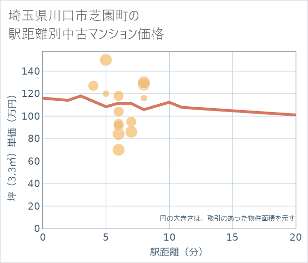 埼玉県川口市芝園町の徒歩距離別の中古マンション坪単価
