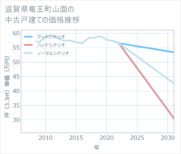 滋賀県竜王町山面の中古戸建て価格推移