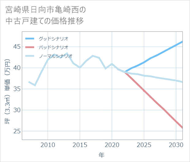 宮崎県日向市亀崎西の中古戸建て価格推移