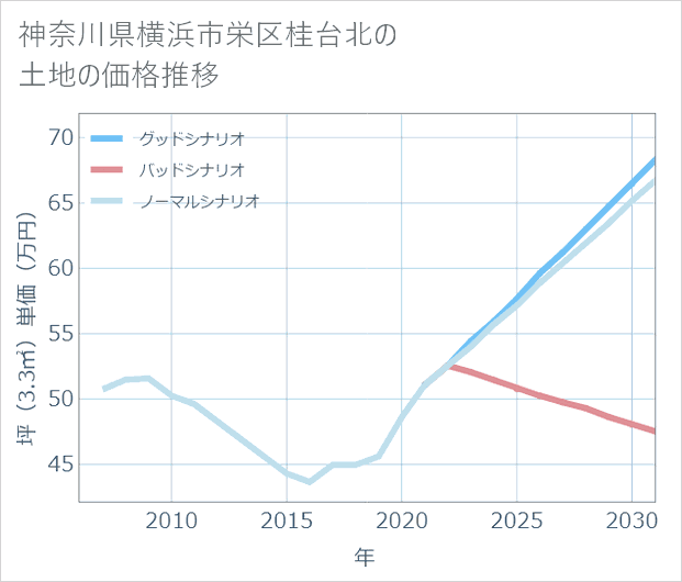 神奈川県横浜市栄区桂台北の土地価格推移