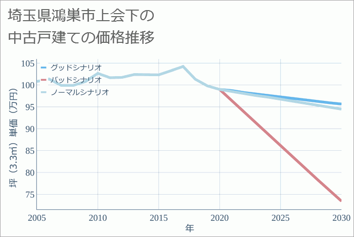 埼玉県鴻巣市上会下の中古戸建て価格推移