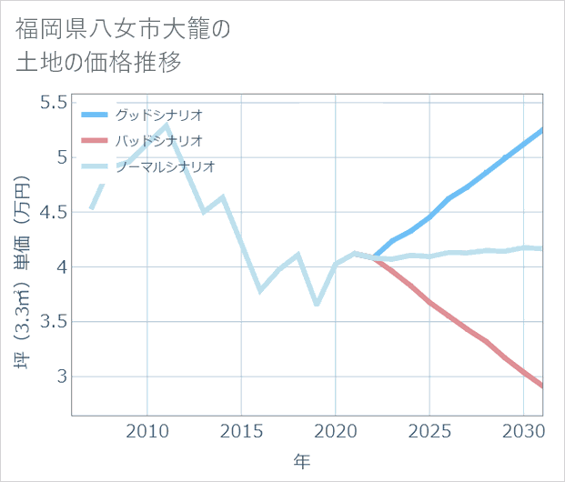 福岡県八女市大籠の土地価格推移