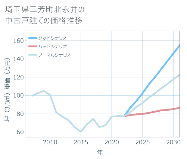 埼玉県三芳町北永井の中古戸建て価格推移