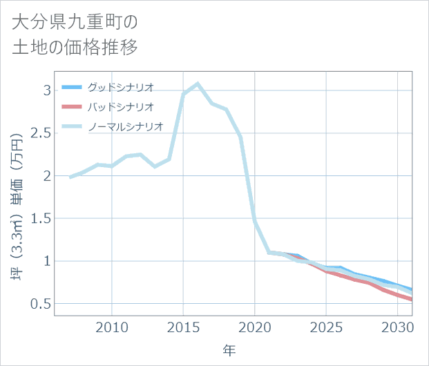 大分県九重町の土地価格推移
