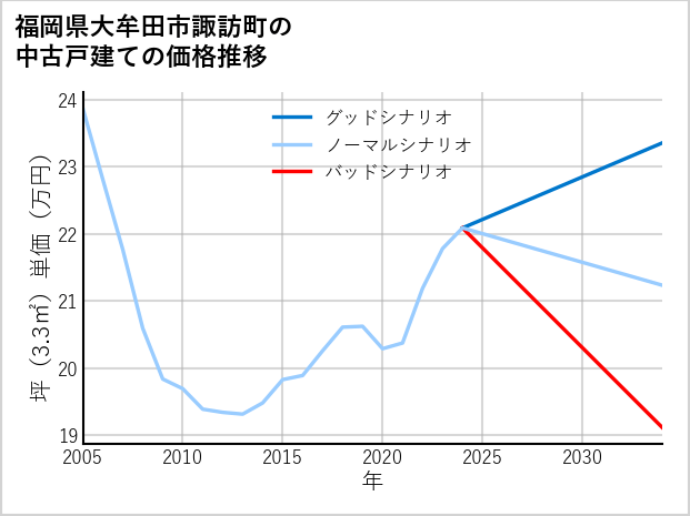 福岡県大牟田市諏訪町の中古戸建て価格推移