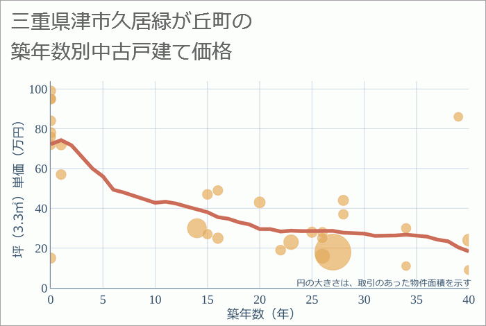 三重県津市久居緑が丘町の築年数別の中古戸建て坪単価